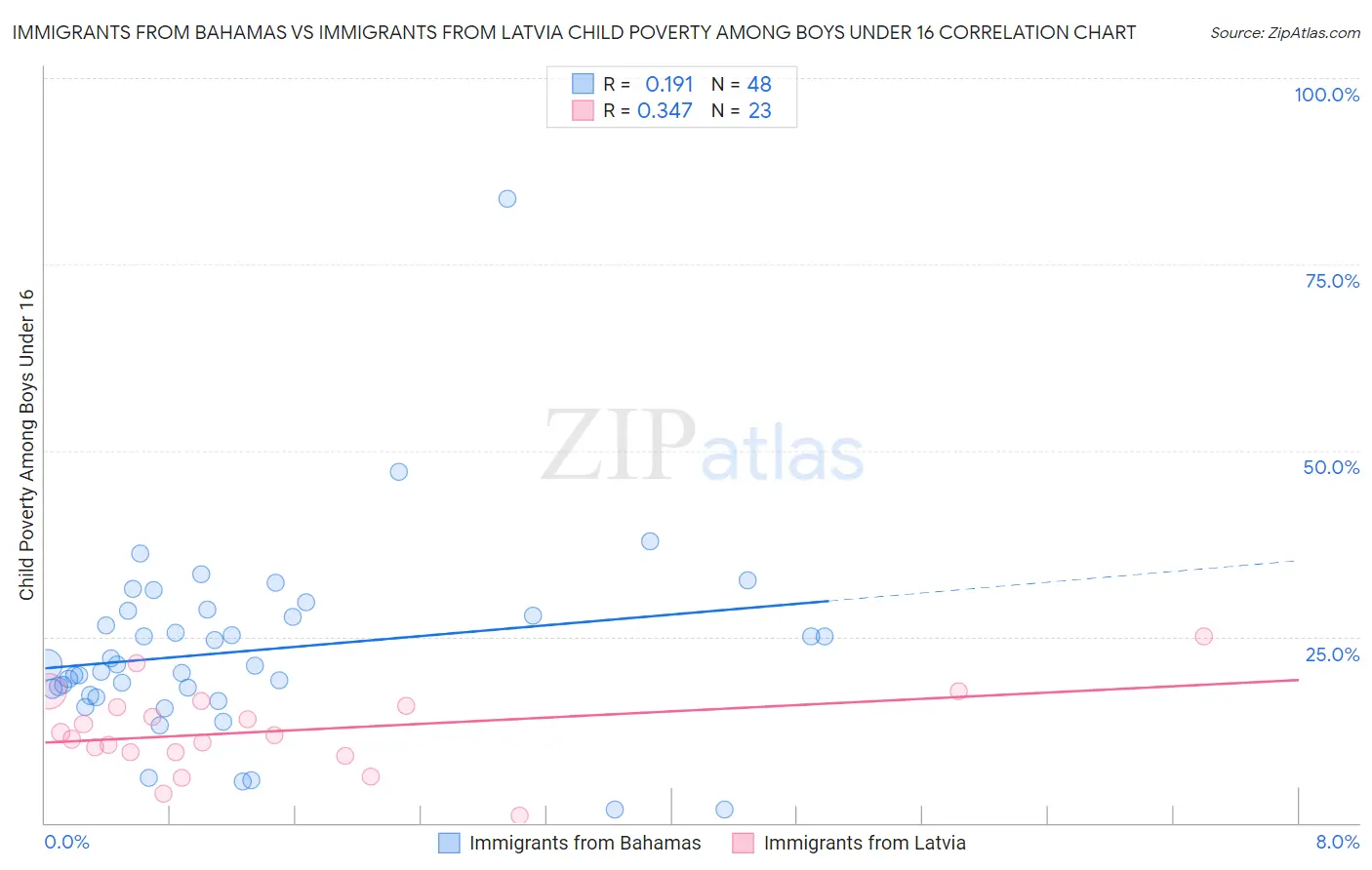 Immigrants from Bahamas vs Immigrants from Latvia Child Poverty Among Boys Under 16