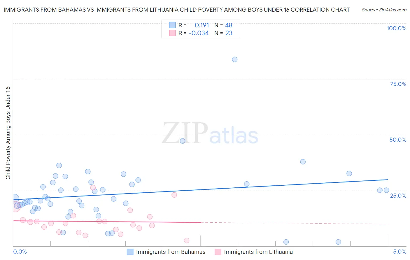 Immigrants from Bahamas vs Immigrants from Lithuania Child Poverty Among Boys Under 16