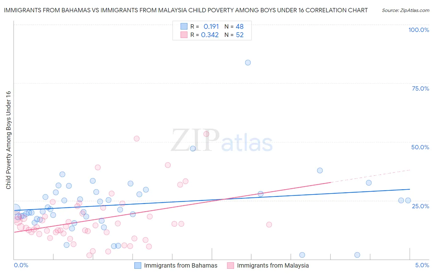 Immigrants from Bahamas vs Immigrants from Malaysia Child Poverty Among Boys Under 16