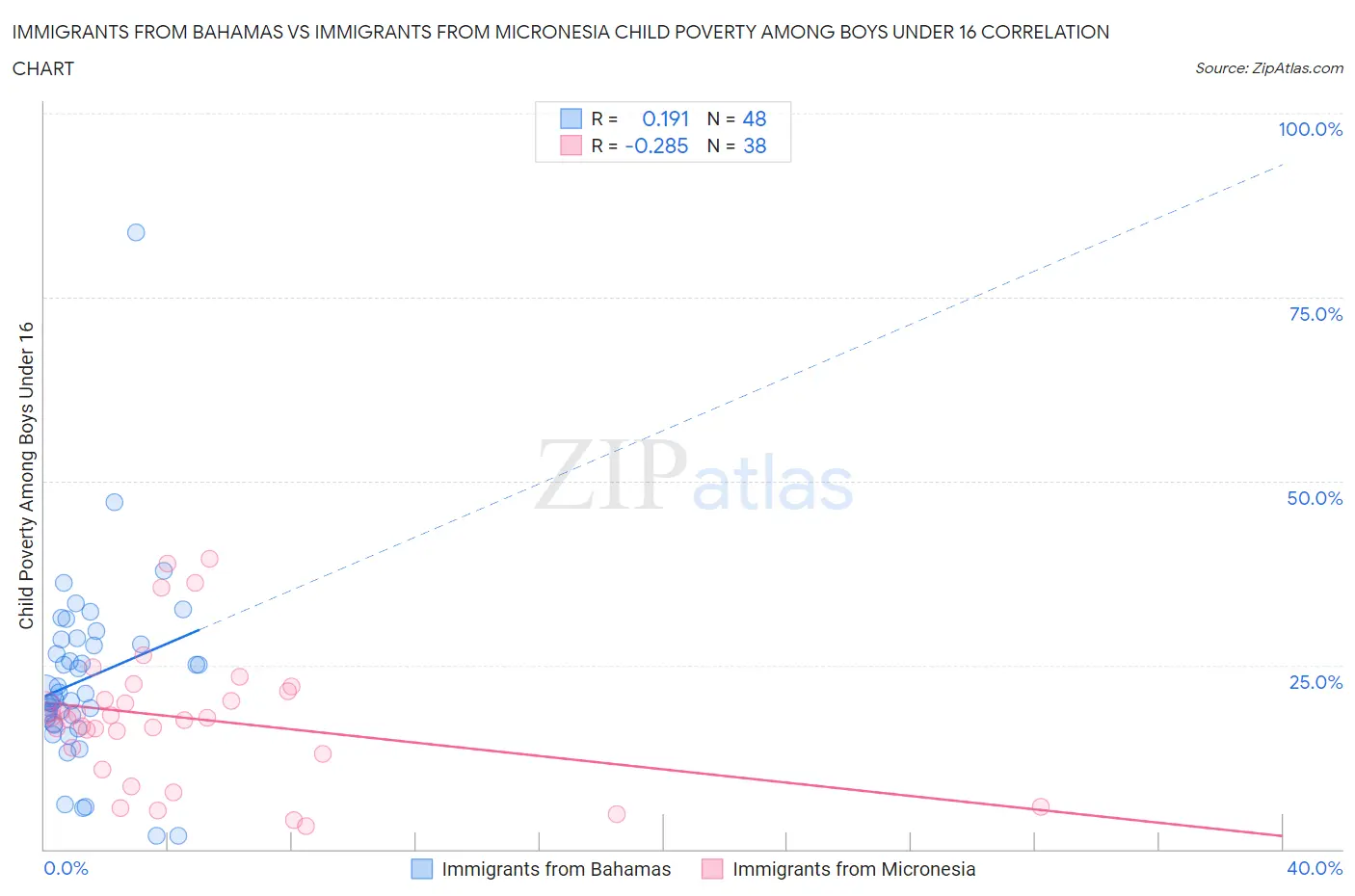 Immigrants from Bahamas vs Immigrants from Micronesia Child Poverty Among Boys Under 16