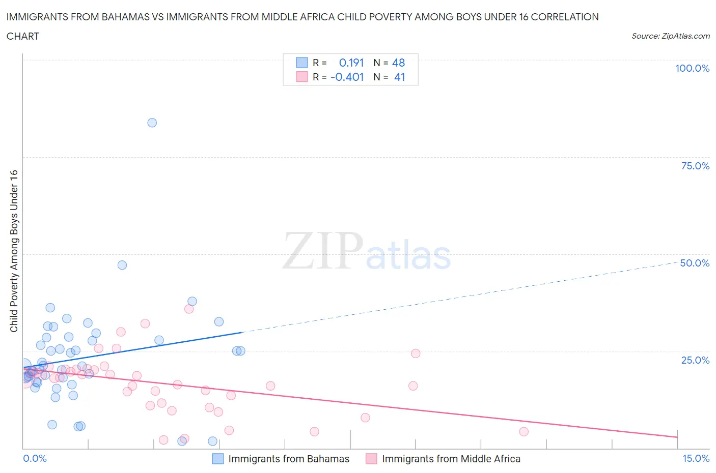 Immigrants from Bahamas vs Immigrants from Middle Africa Child Poverty Among Boys Under 16