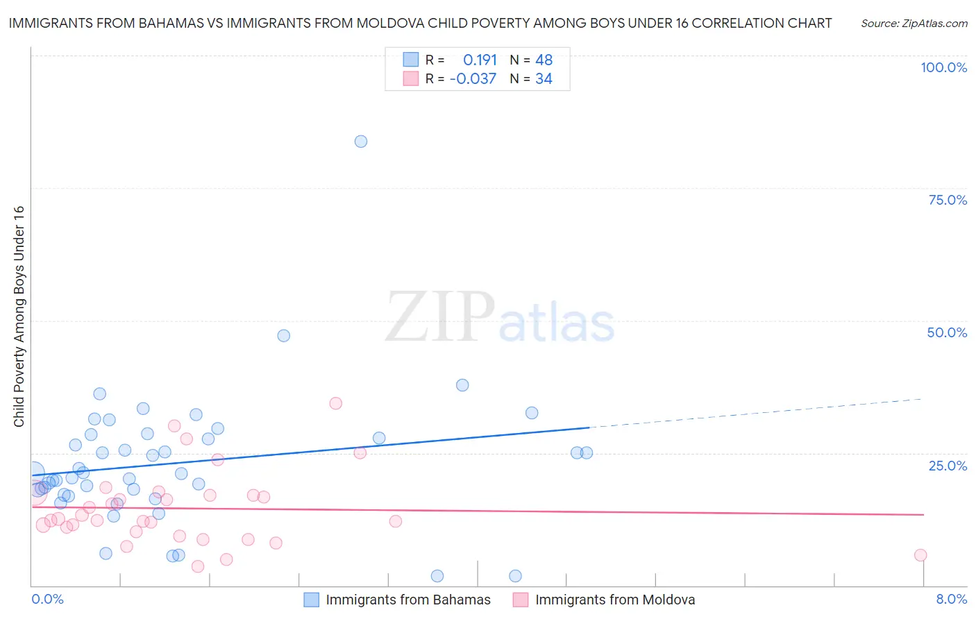 Immigrants from Bahamas vs Immigrants from Moldova Child Poverty Among Boys Under 16