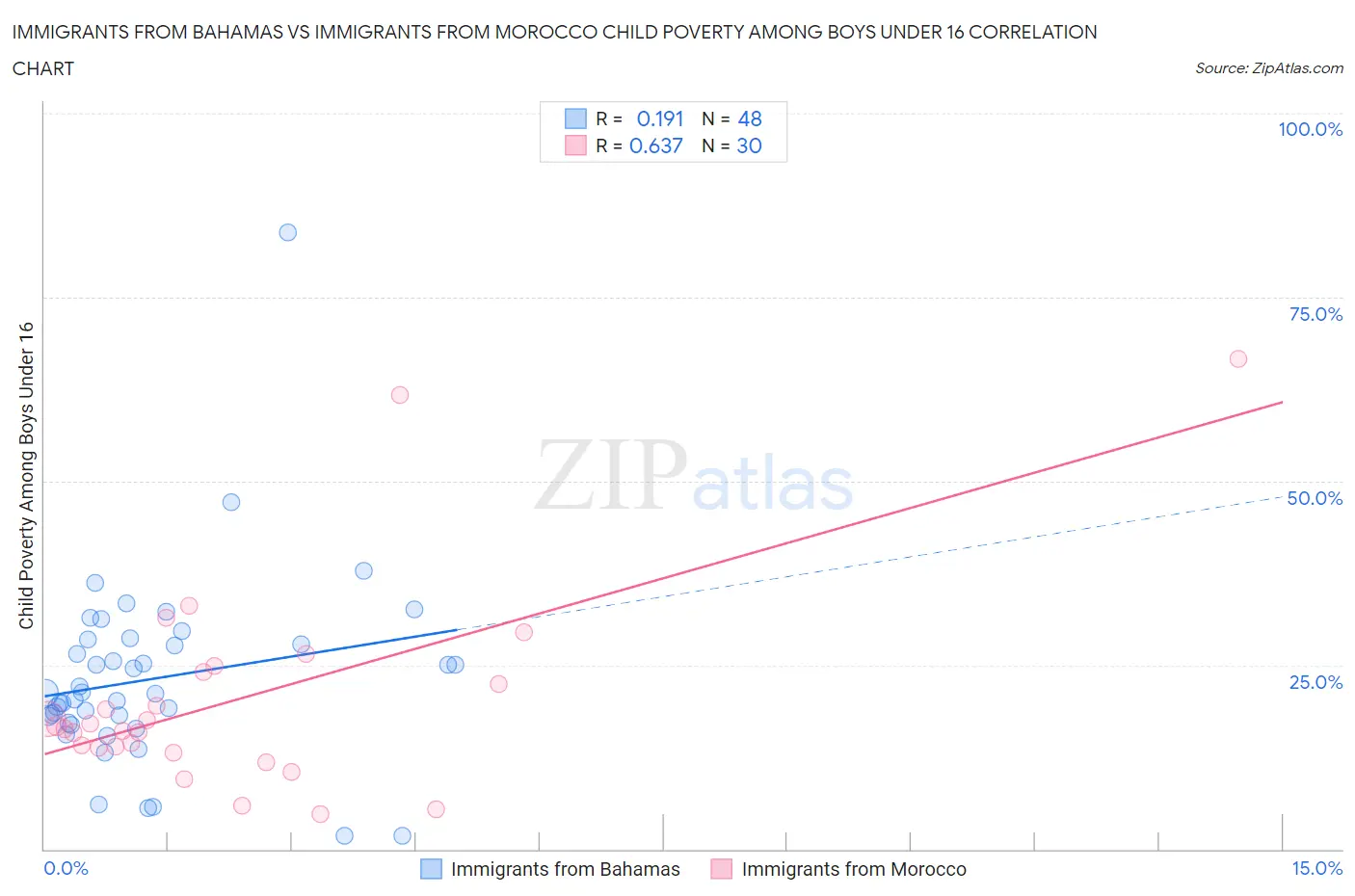 Immigrants from Bahamas vs Immigrants from Morocco Child Poverty Among Boys Under 16