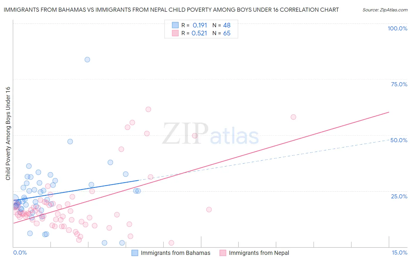 Immigrants from Bahamas vs Immigrants from Nepal Child Poverty Among Boys Under 16