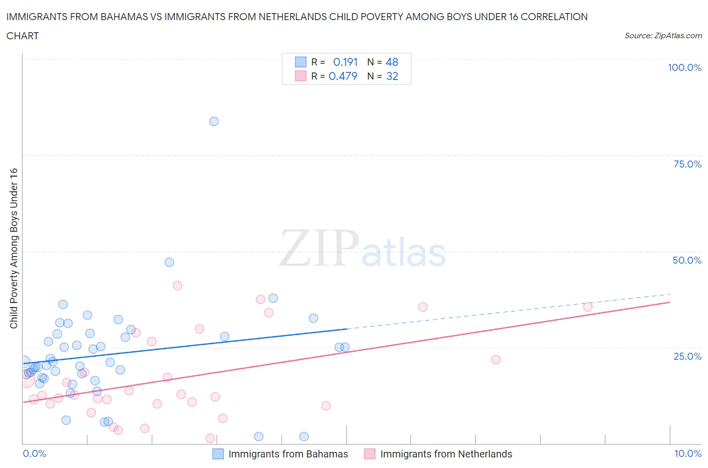 Immigrants from Bahamas vs Immigrants from Netherlands Child Poverty Among Boys Under 16