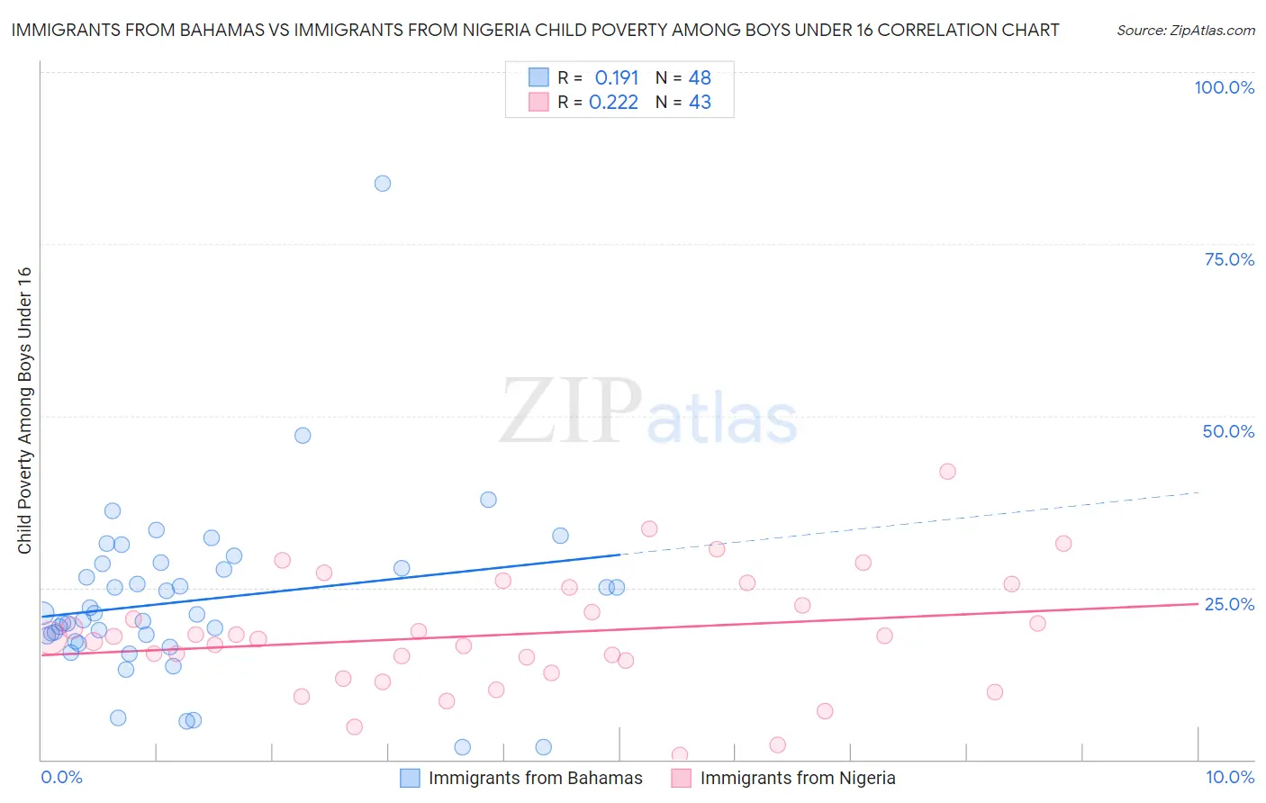 Immigrants from Bahamas vs Immigrants from Nigeria Child Poverty Among Boys Under 16