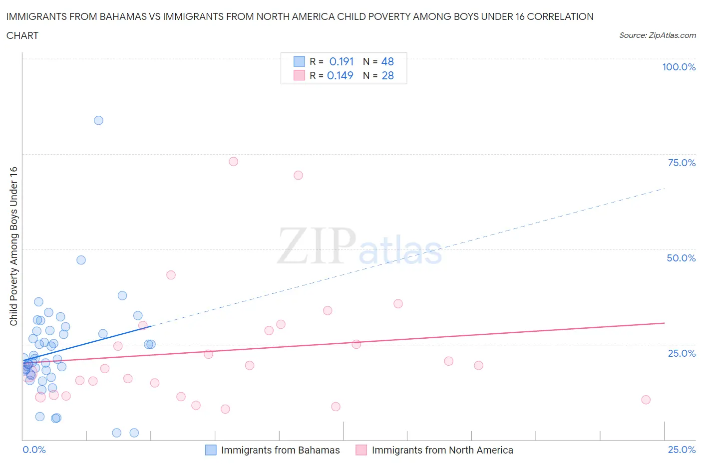 Immigrants from Bahamas vs Immigrants from North America Child Poverty Among Boys Under 16