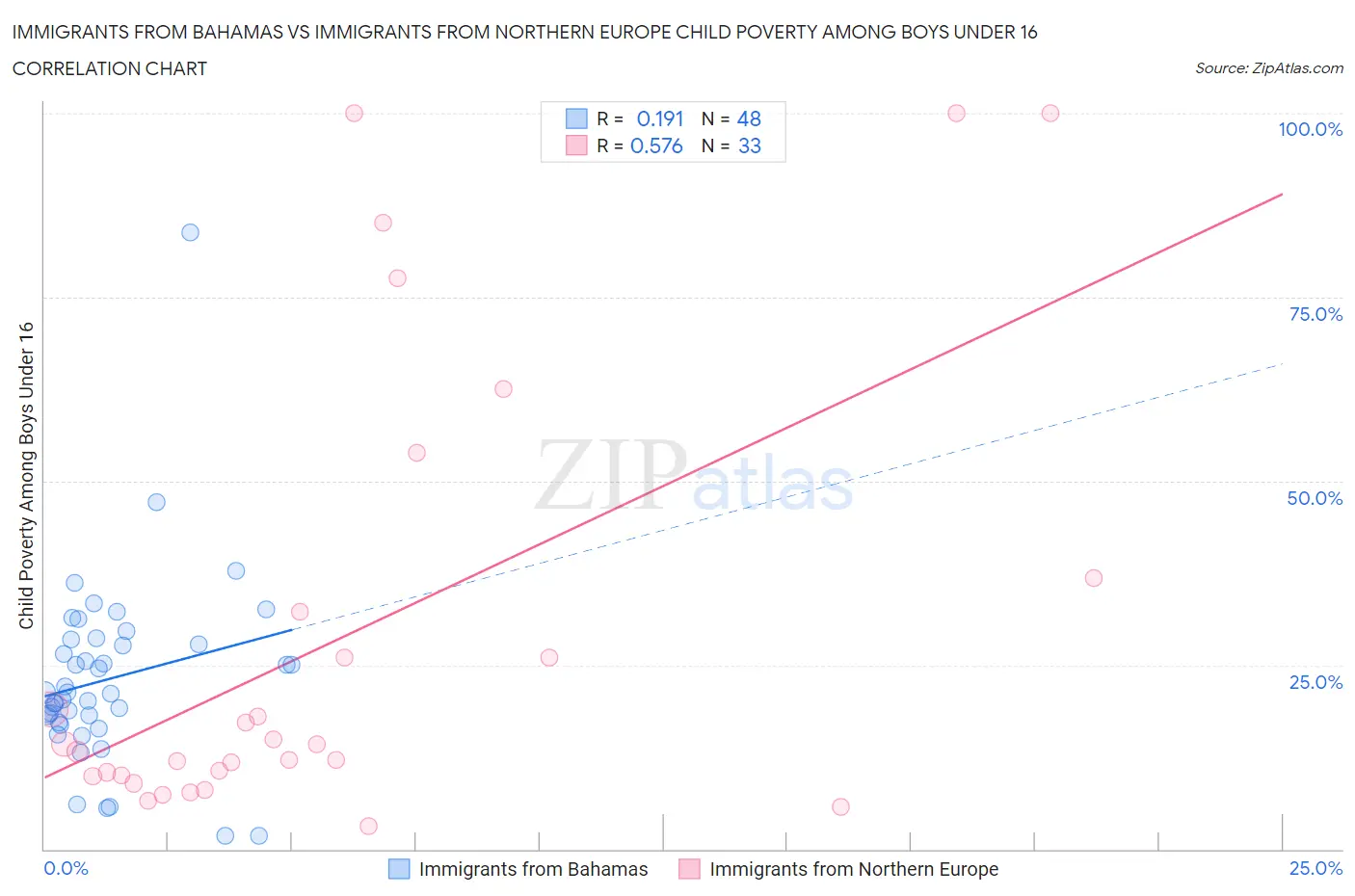 Immigrants from Bahamas vs Immigrants from Northern Europe Child Poverty Among Boys Under 16