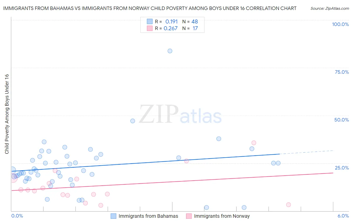 Immigrants from Bahamas vs Immigrants from Norway Child Poverty Among Boys Under 16