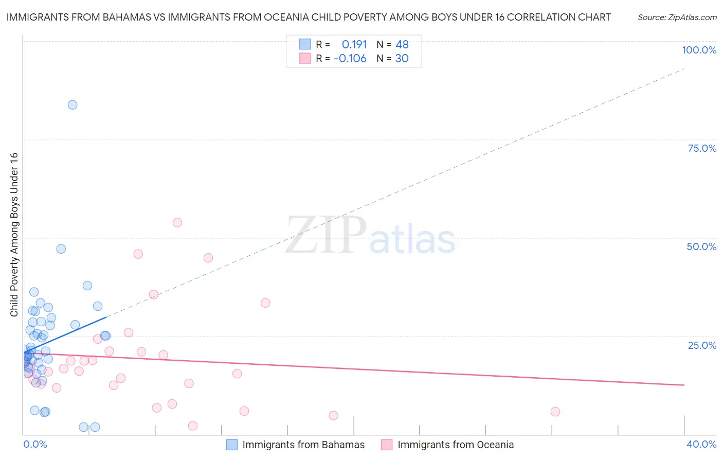 Immigrants from Bahamas vs Immigrants from Oceania Child Poverty Among Boys Under 16