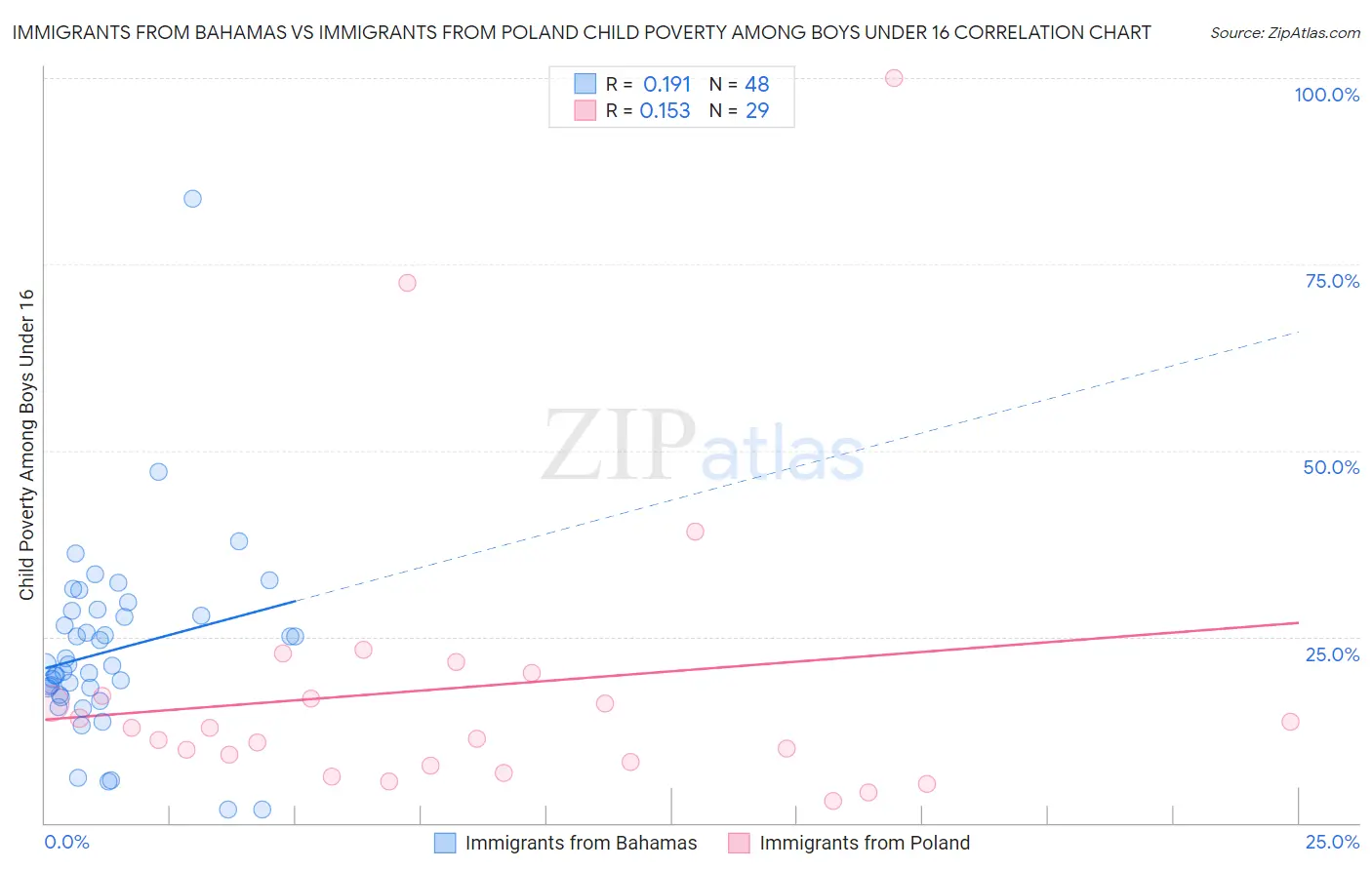 Immigrants from Bahamas vs Immigrants from Poland Child Poverty Among Boys Under 16