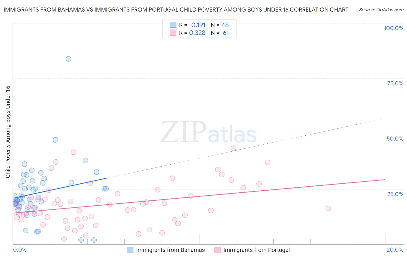 Immigrants from Bahamas vs Immigrants from Portugal Child Poverty Among Boys Under 16