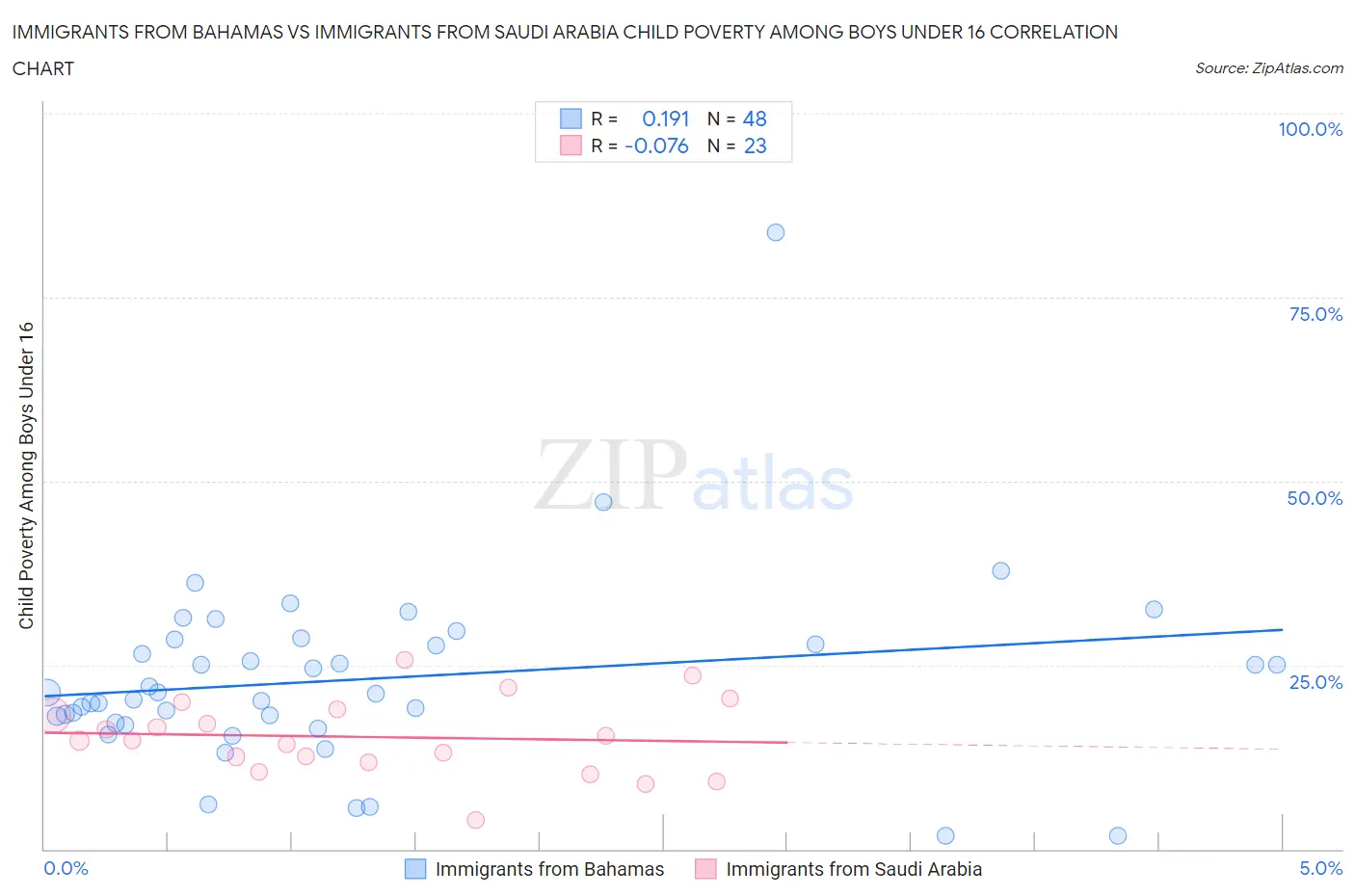 Immigrants from Bahamas vs Immigrants from Saudi Arabia Child Poverty Among Boys Under 16