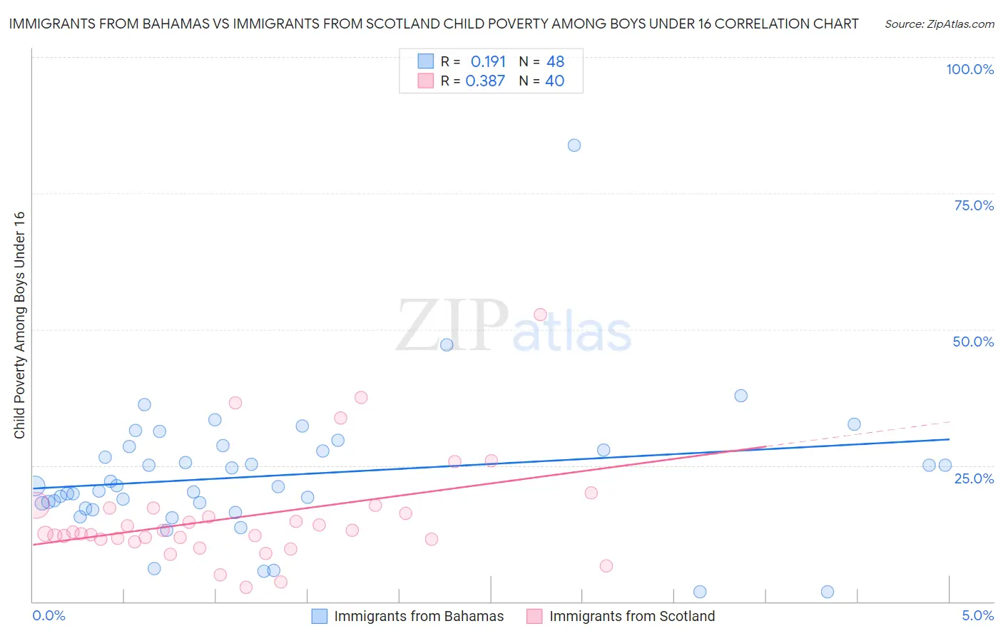 Immigrants from Bahamas vs Immigrants from Scotland Child Poverty Among Boys Under 16