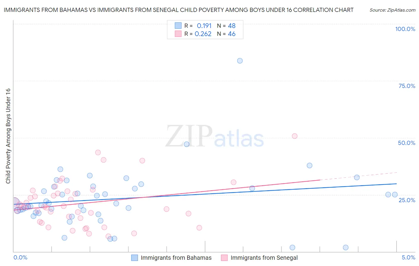 Immigrants from Bahamas vs Immigrants from Senegal Child Poverty Among Boys Under 16