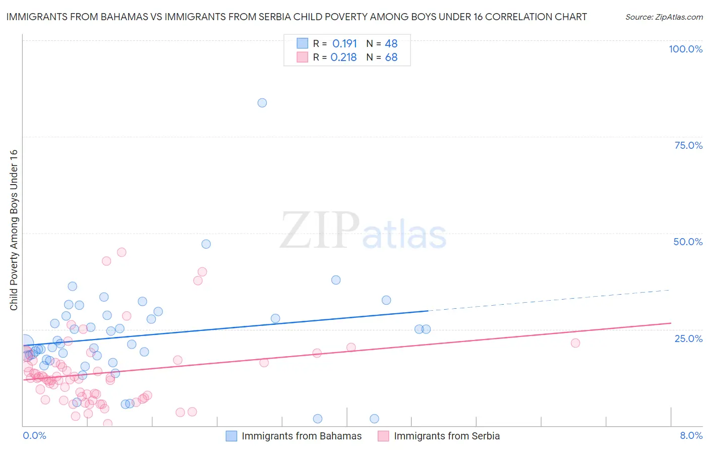 Immigrants from Bahamas vs Immigrants from Serbia Child Poverty Among Boys Under 16