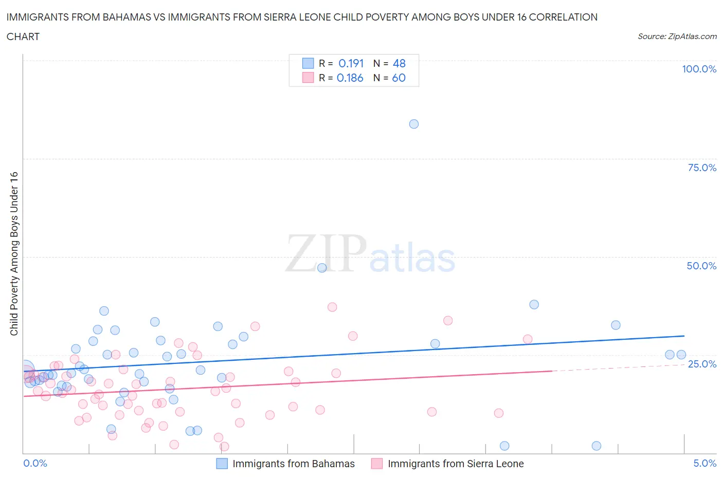 Immigrants from Bahamas vs Immigrants from Sierra Leone Child Poverty Among Boys Under 16