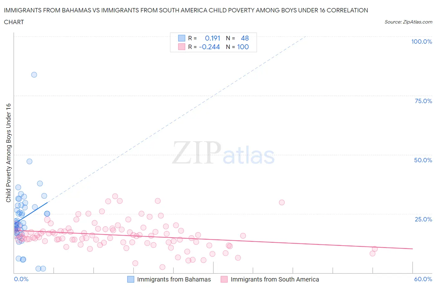 Immigrants from Bahamas vs Immigrants from South America Child Poverty Among Boys Under 16