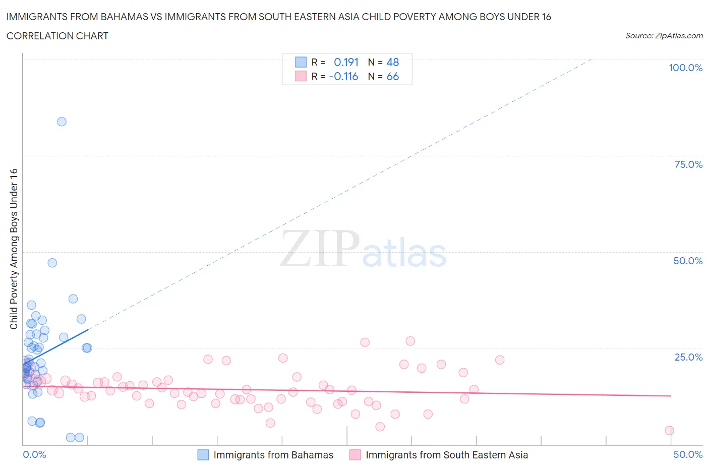 Immigrants from Bahamas vs Immigrants from South Eastern Asia Child Poverty Among Boys Under 16