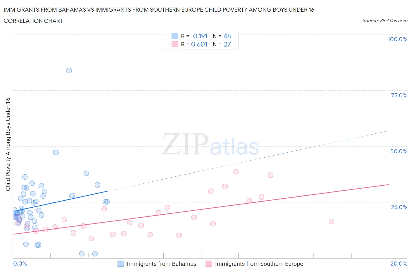 Immigrants from Bahamas vs Immigrants from Southern Europe Child Poverty Among Boys Under 16