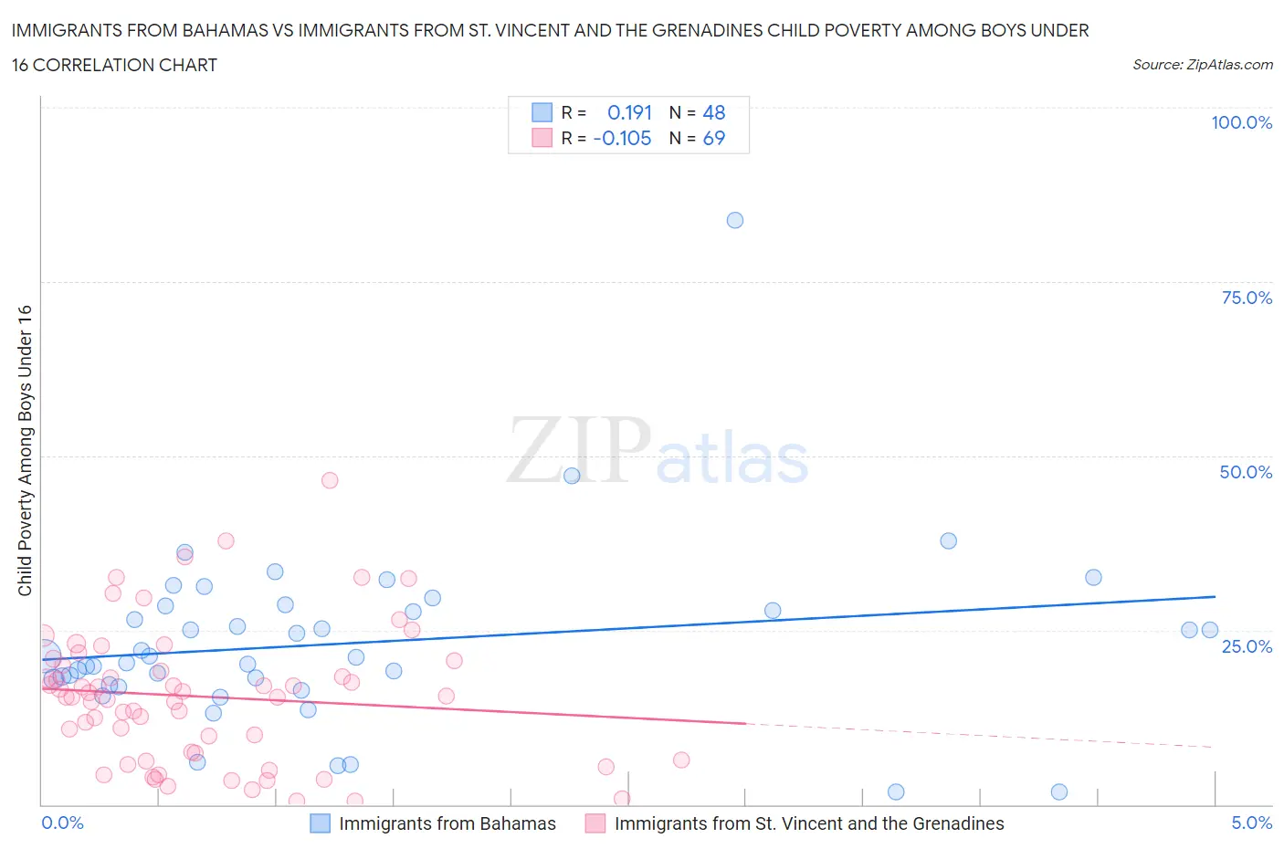 Immigrants from Bahamas vs Immigrants from St. Vincent and the Grenadines Child Poverty Among Boys Under 16