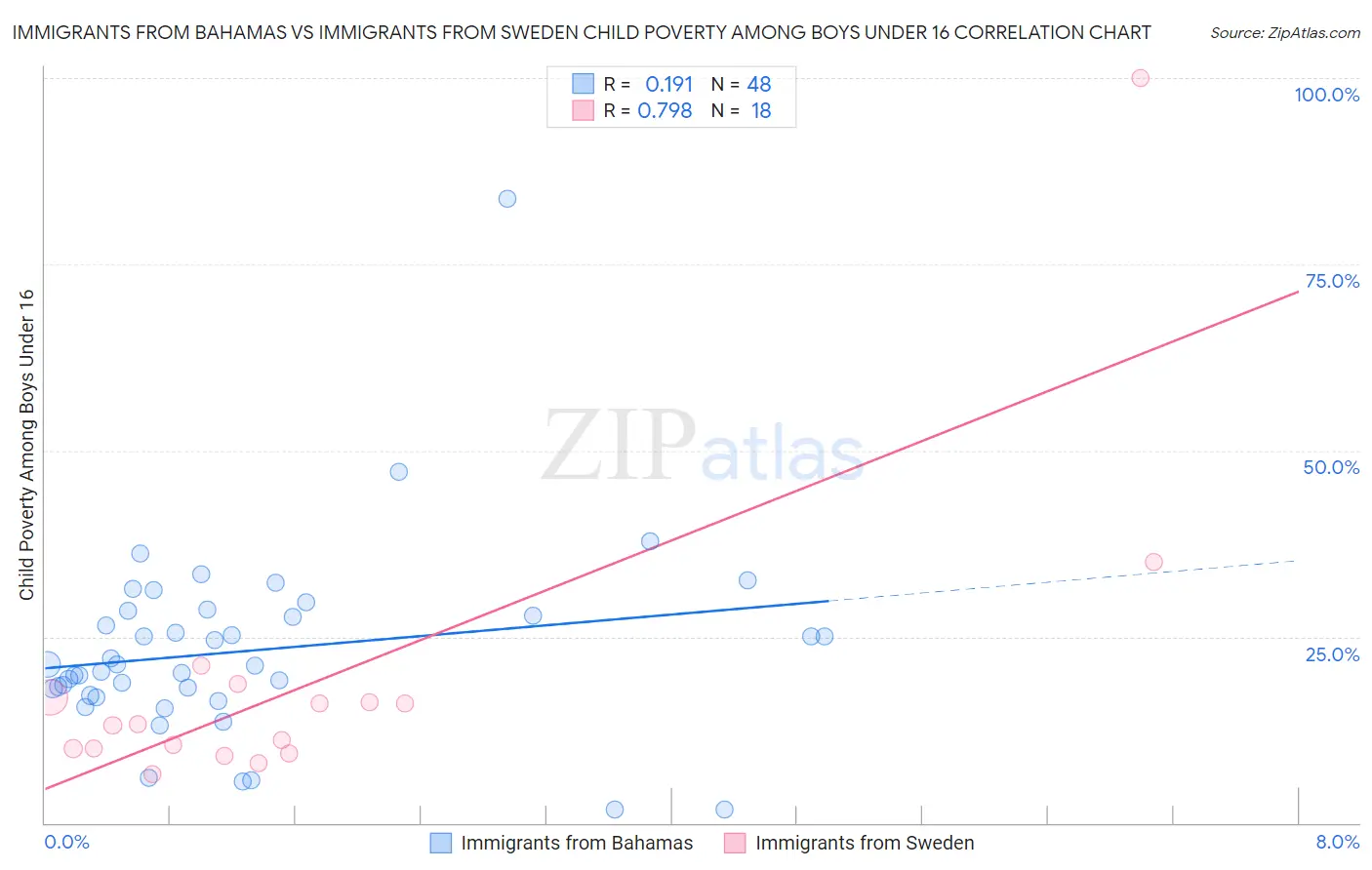 Immigrants from Bahamas vs Immigrants from Sweden Child Poverty Among Boys Under 16