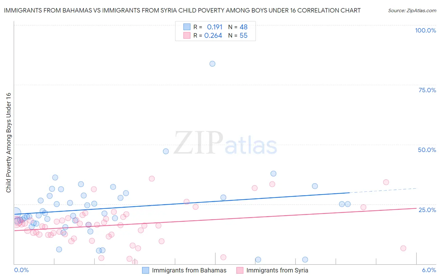 Immigrants from Bahamas vs Immigrants from Syria Child Poverty Among Boys Under 16