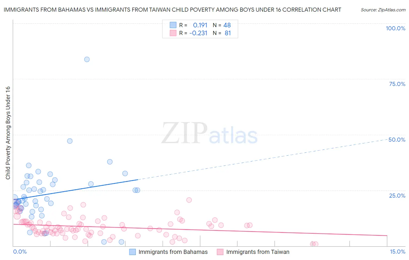 Immigrants from Bahamas vs Immigrants from Taiwan Child Poverty Among Boys Under 16