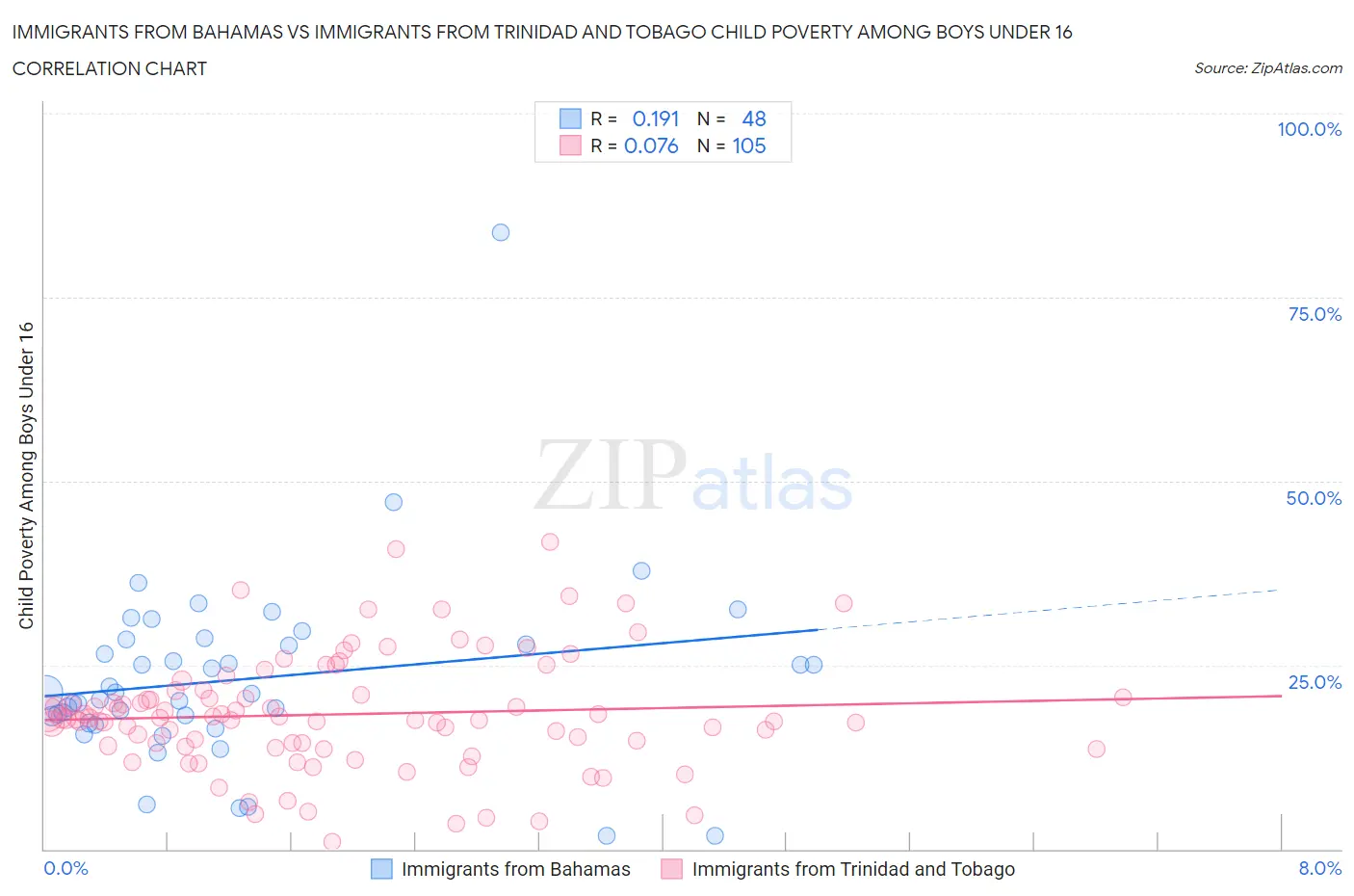 Immigrants from Bahamas vs Immigrants from Trinidad and Tobago Child Poverty Among Boys Under 16
