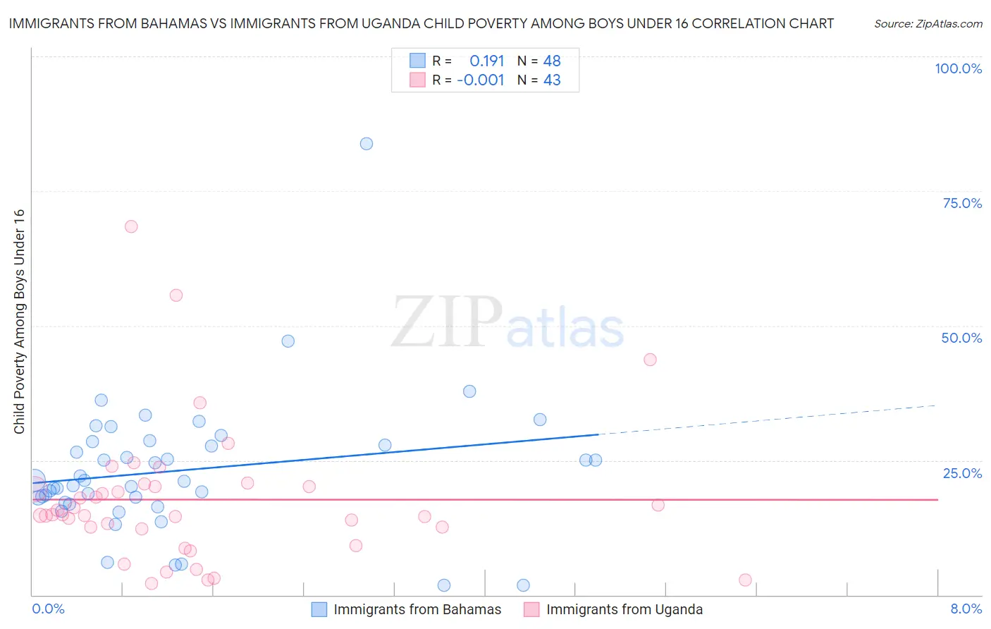 Immigrants from Bahamas vs Immigrants from Uganda Child Poverty Among Boys Under 16