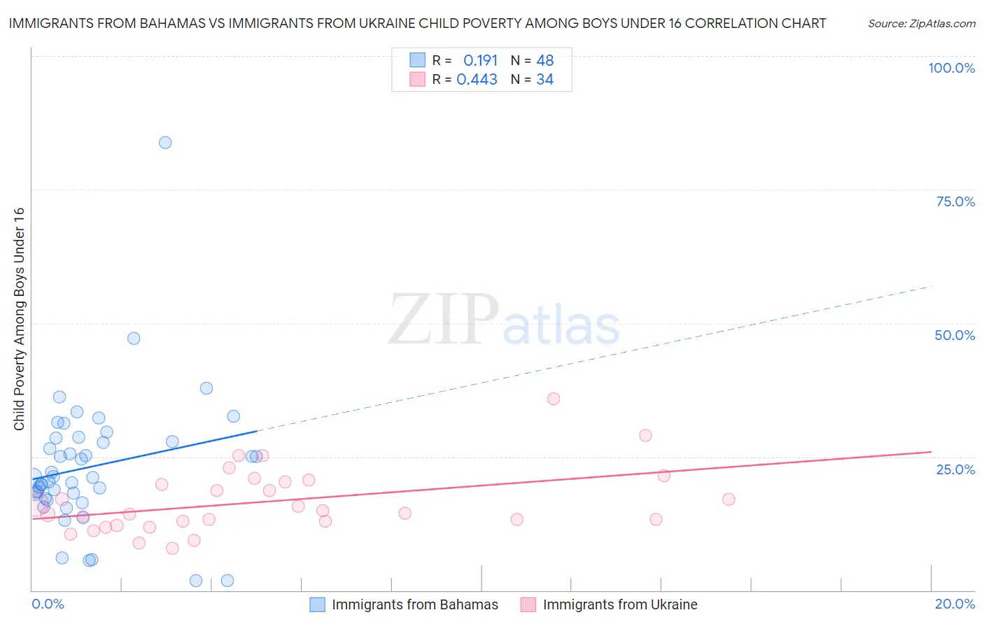 Immigrants from Bahamas vs Immigrants from Ukraine Child Poverty Among Boys Under 16