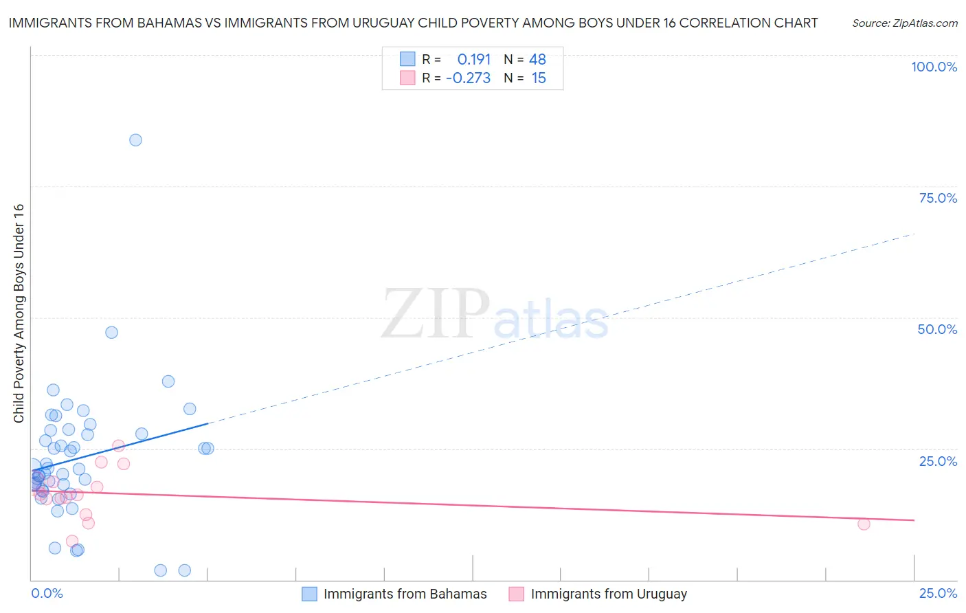 Immigrants from Bahamas vs Immigrants from Uruguay Child Poverty Among Boys Under 16