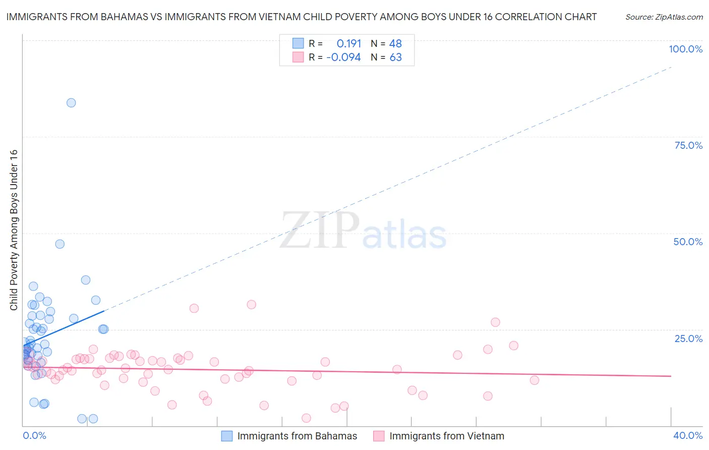 Immigrants from Bahamas vs Immigrants from Vietnam Child Poverty Among Boys Under 16