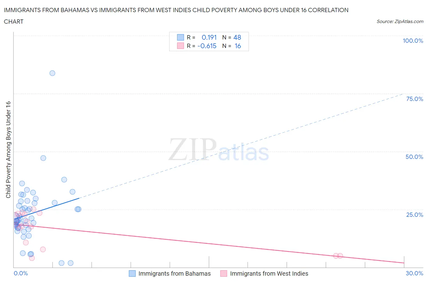 Immigrants from Bahamas vs Immigrants from West Indies Child Poverty Among Boys Under 16