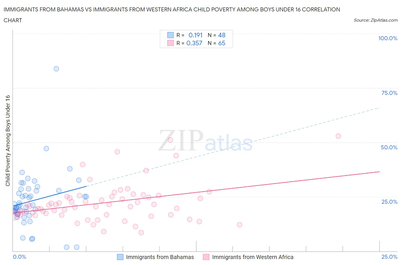 Immigrants from Bahamas vs Immigrants from Western Africa Child Poverty Among Boys Under 16