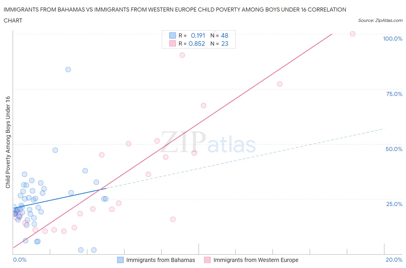 Immigrants from Bahamas vs Immigrants from Western Europe Child Poverty Among Boys Under 16