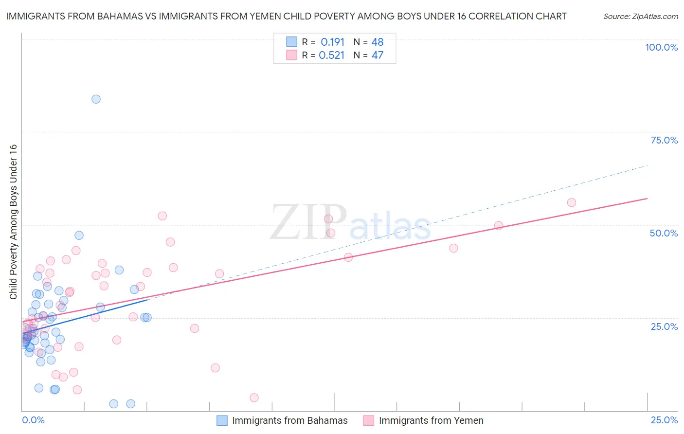 Immigrants from Bahamas vs Immigrants from Yemen Child Poverty Among Boys Under 16