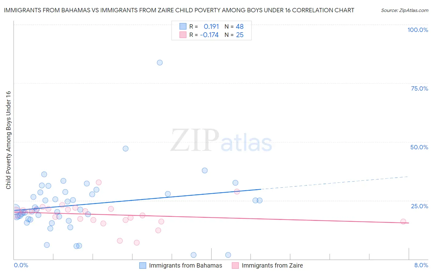 Immigrants from Bahamas vs Immigrants from Zaire Child Poverty Among Boys Under 16