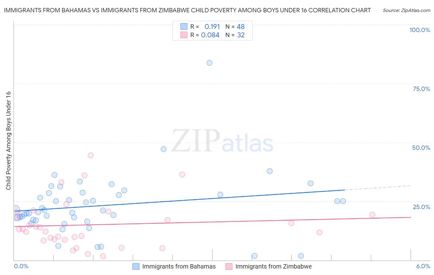 Immigrants from Bahamas vs Immigrants from Zimbabwe Child Poverty Among Boys Under 16