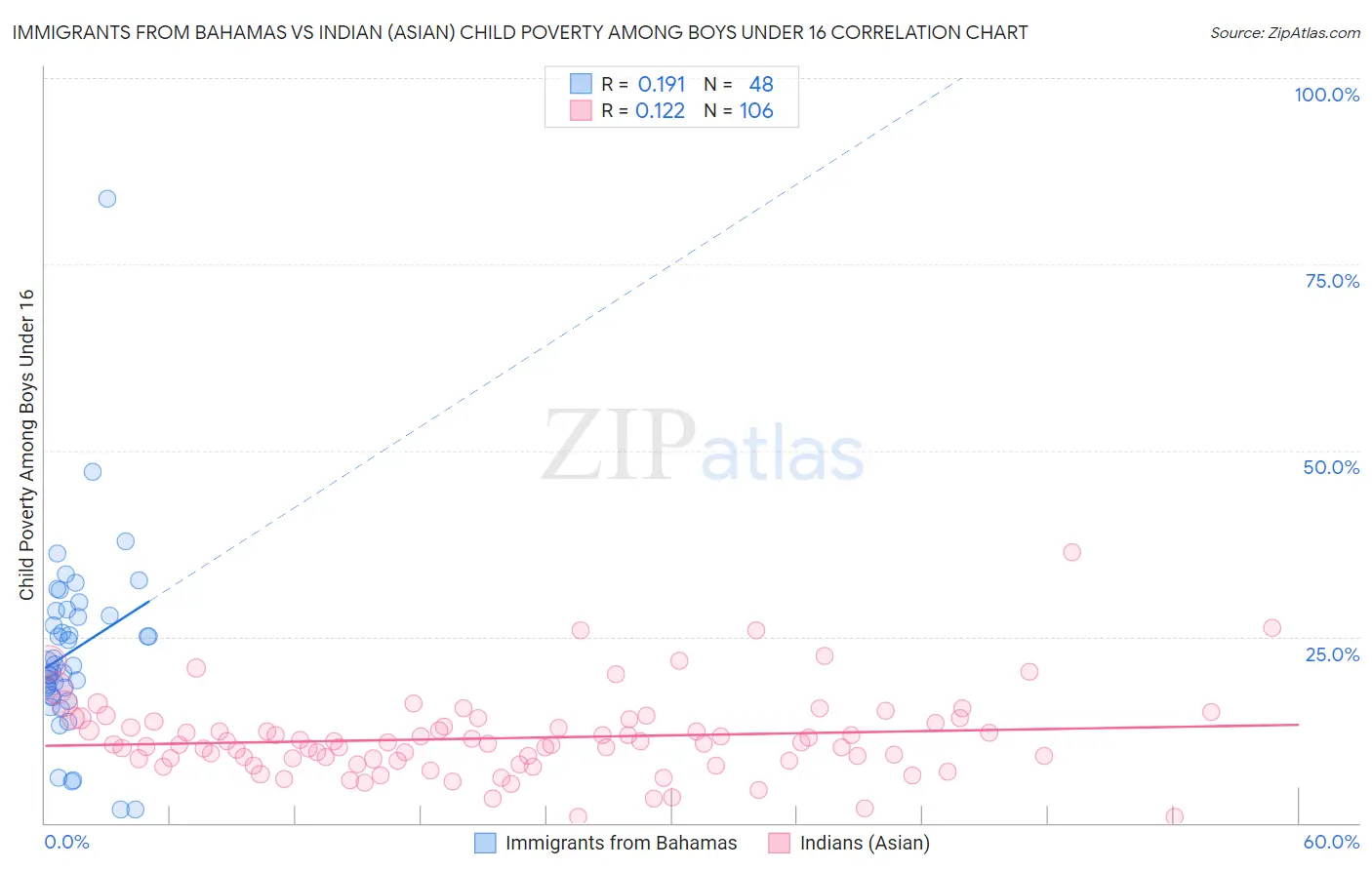 Immigrants from Bahamas vs Indian (Asian) Child Poverty Among Boys Under 16