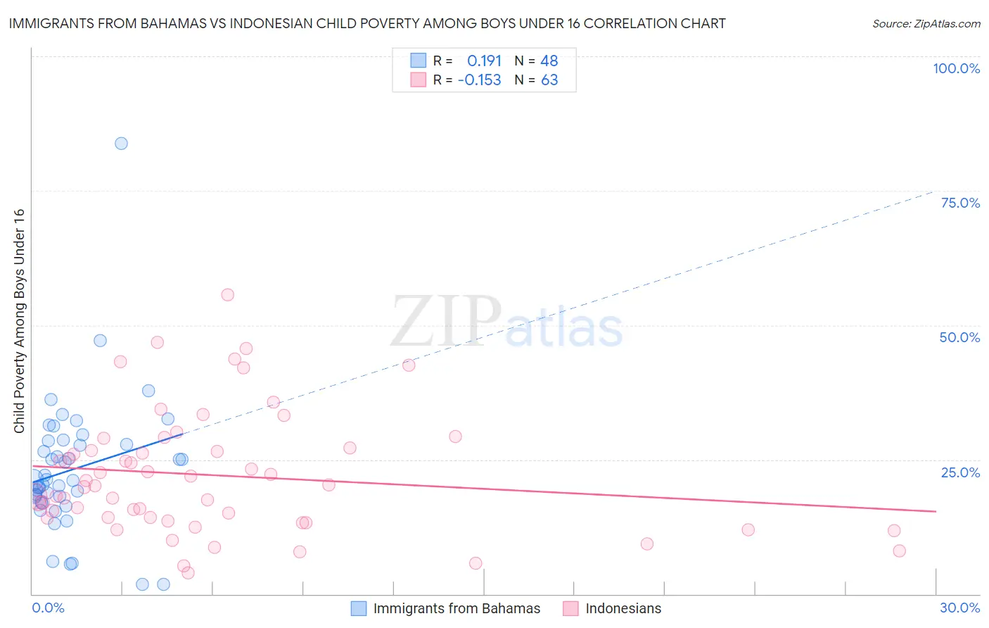 Immigrants from Bahamas vs Indonesian Child Poverty Among Boys Under 16