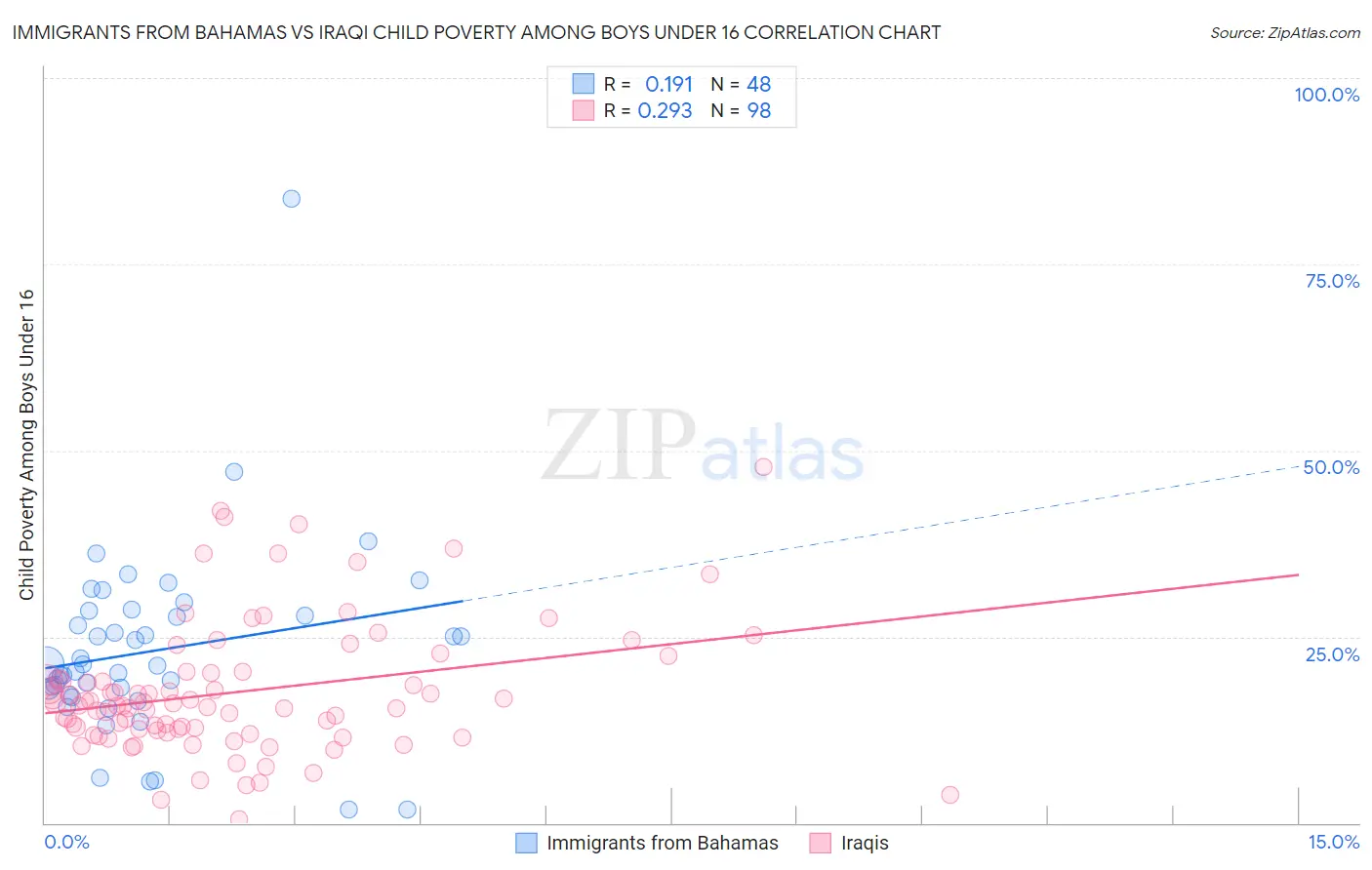 Immigrants from Bahamas vs Iraqi Child Poverty Among Boys Under 16