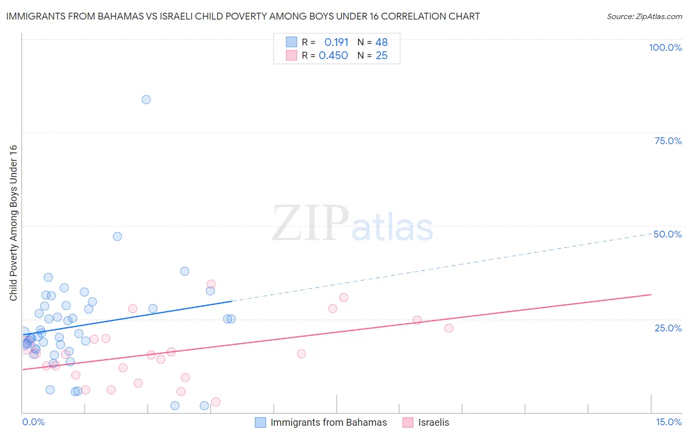 Immigrants from Bahamas vs Israeli Child Poverty Among Boys Under 16