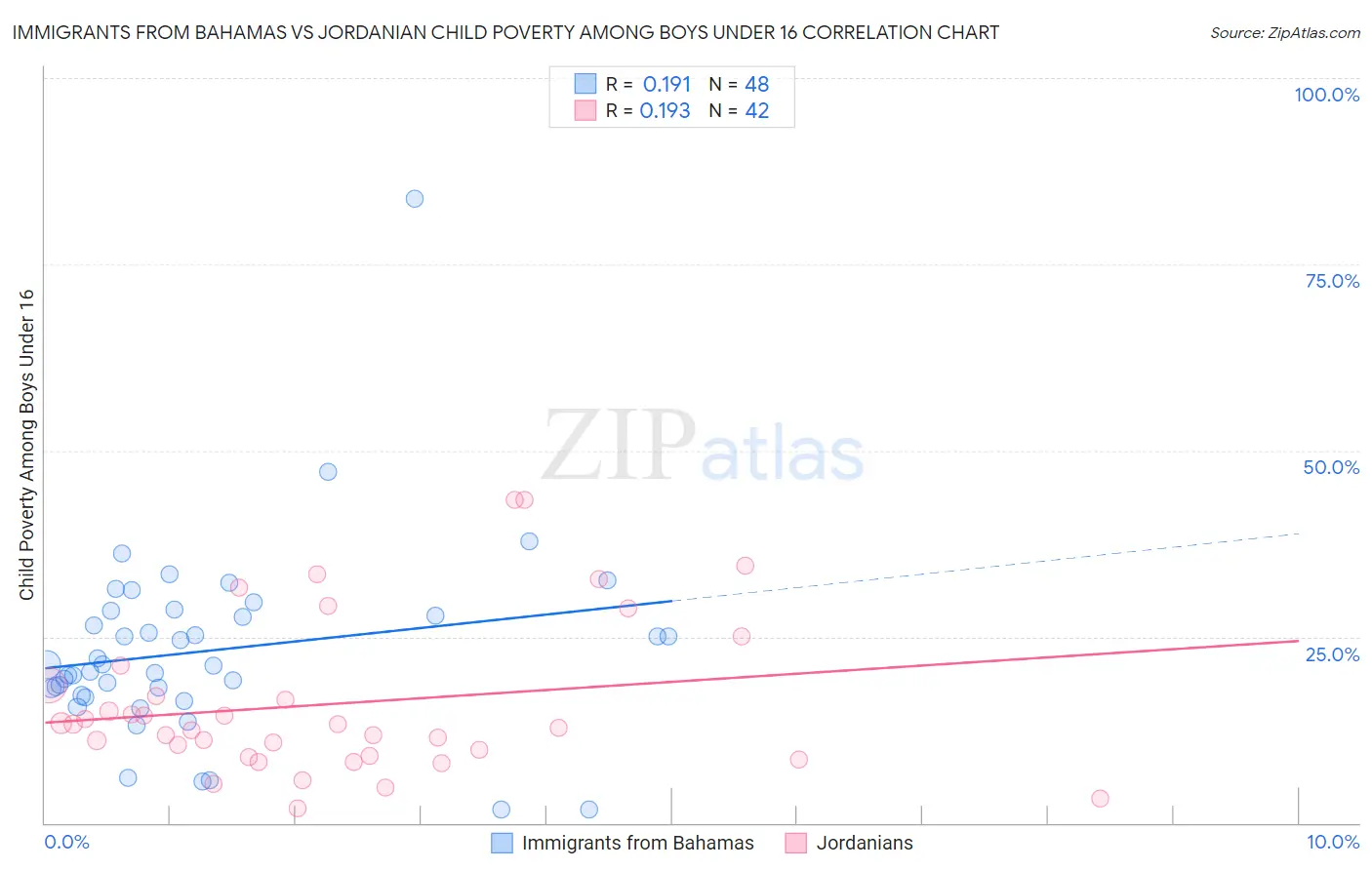 Immigrants from Bahamas vs Jordanian Child Poverty Among Boys Under 16