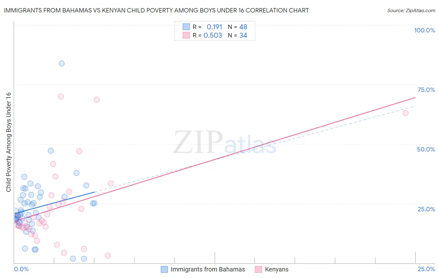 Immigrants from Bahamas vs Kenyan Child Poverty Among Boys Under 16