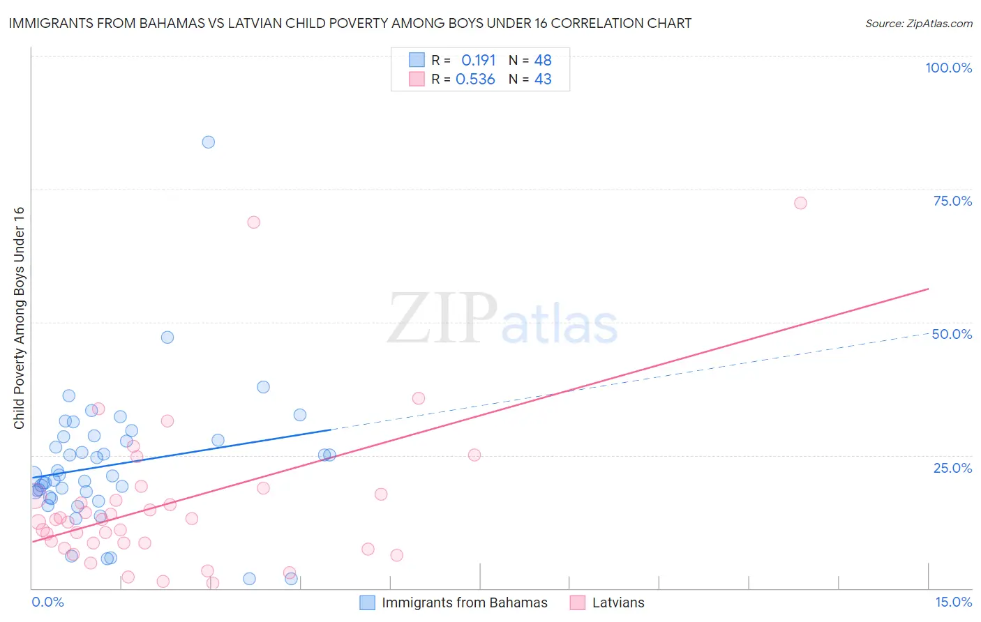 Immigrants from Bahamas vs Latvian Child Poverty Among Boys Under 16