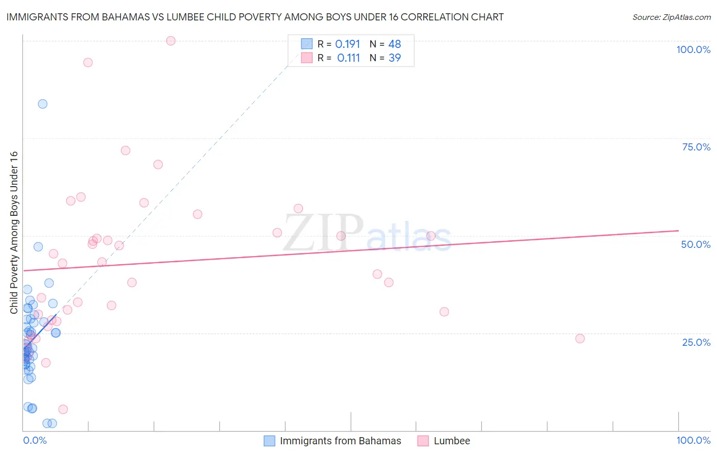 Immigrants from Bahamas vs Lumbee Child Poverty Among Boys Under 16