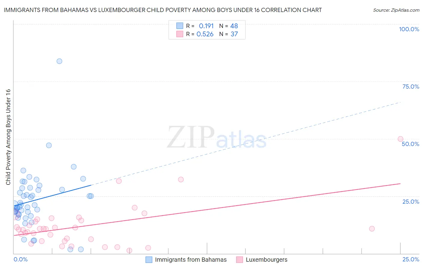 Immigrants from Bahamas vs Luxembourger Child Poverty Among Boys Under 16