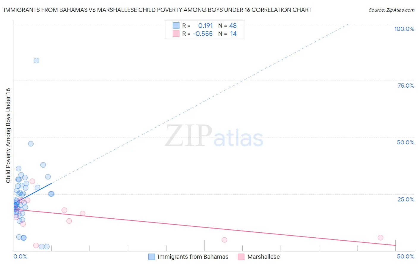 Immigrants from Bahamas vs Marshallese Child Poverty Among Boys Under 16