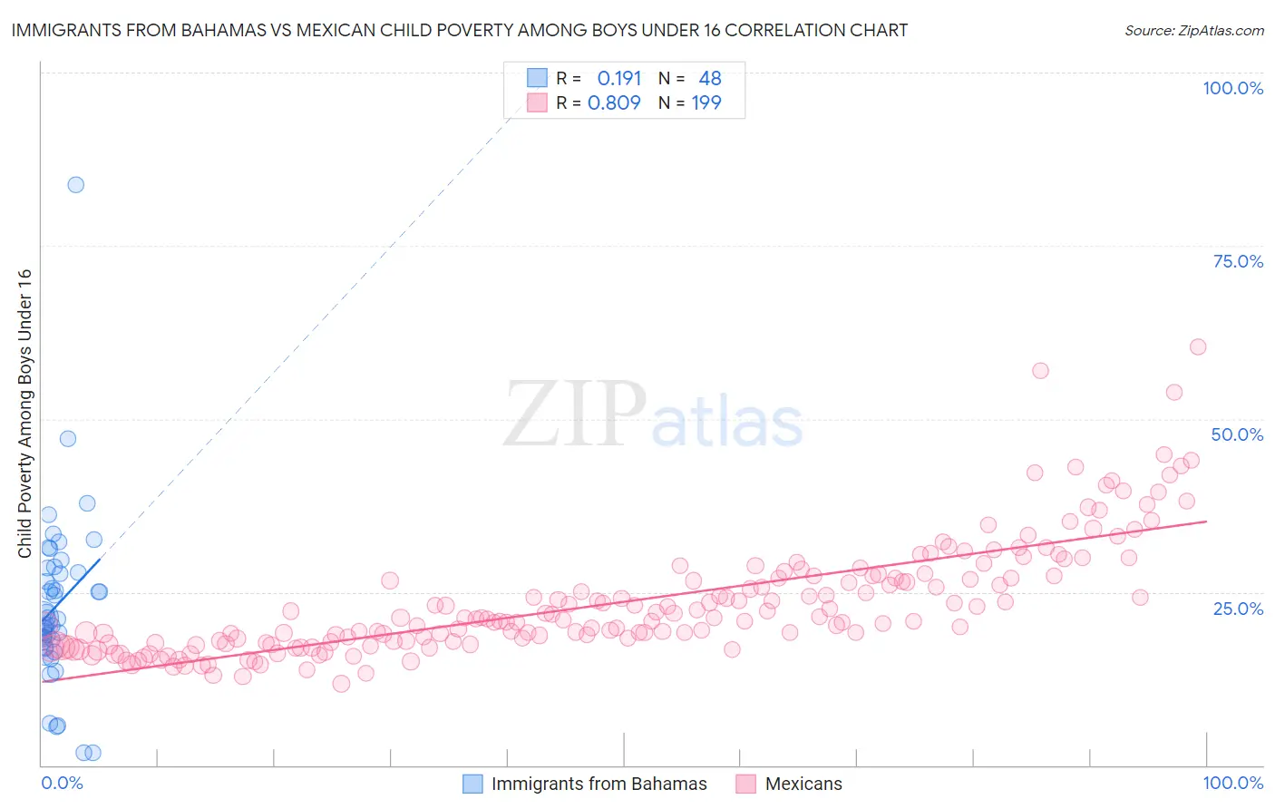 Immigrants from Bahamas vs Mexican Child Poverty Among Boys Under 16